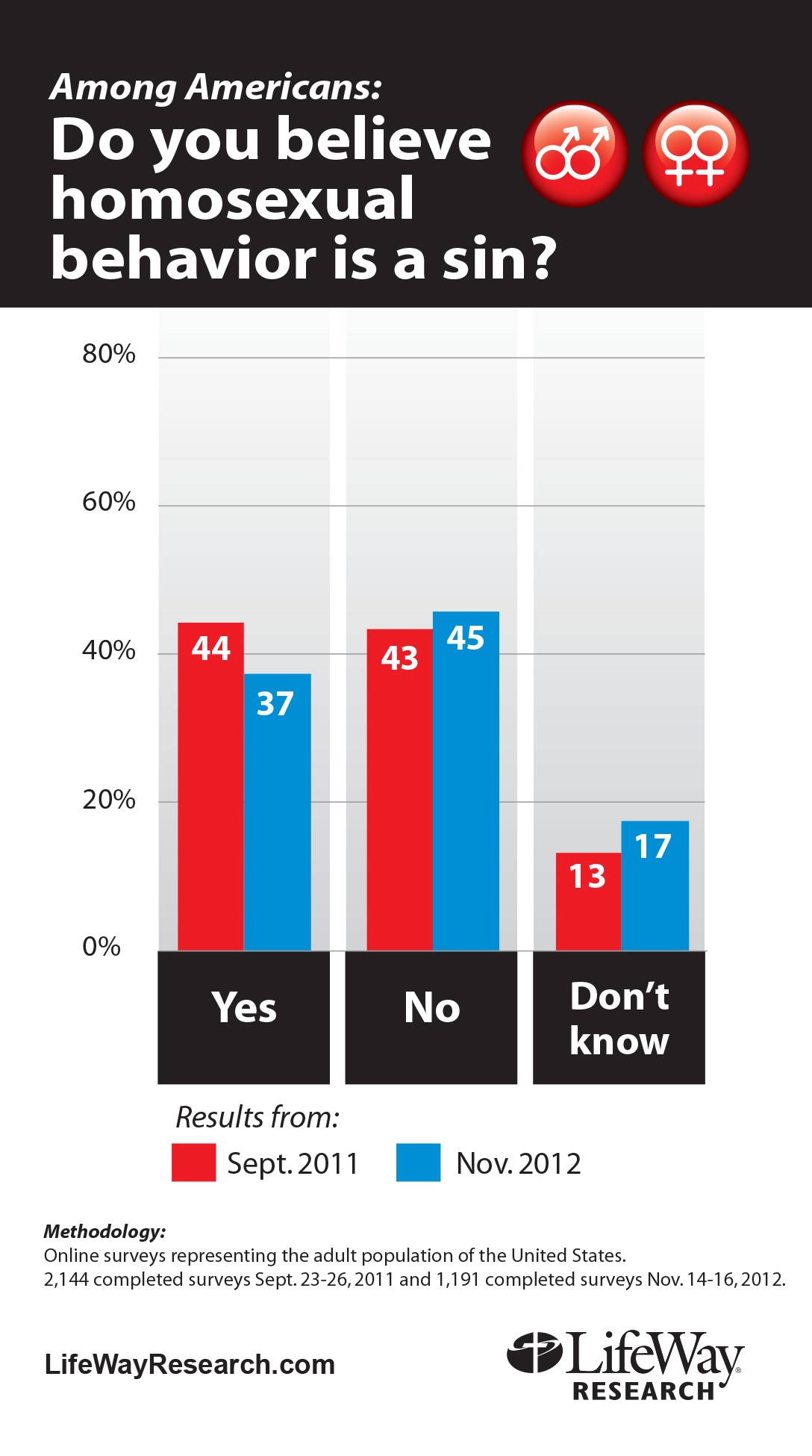 Fewer Americans View Homosexuality as a Sin | Sojourners